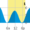 Tide chart for Dewees Island, Dewees Inlet, South Carolina on 2025/05/1