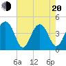 Tide chart for Dewees Island, Dewees Inlet, South Carolina on 2025/05/20