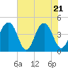 Tide chart for Dewees Island, Dewees Inlet, South Carolina on 2025/05/21
