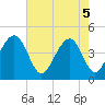Tide chart for Dewees Island, Dewees Inlet, South Carolina on 2025/05/5