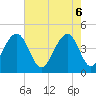 Tide chart for Dewees Island, Dewees Inlet, South Carolina on 2025/05/6