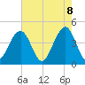 Tide chart for Dewees Island, Dewees Inlet, South Carolina on 2025/05/8
