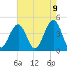 Tide chart for Dewees Island, Dewees Inlet, South Carolina on 2025/05/9
