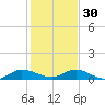 Tide chart for South Fork, St. Lucie River, Florida on 2022/12/30