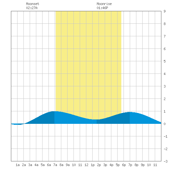 Tide Chart for 2023/01/1