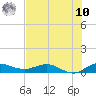 Tide chart for South Fork, Florida on 2025/07/10