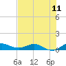 Tide chart for South Fork, Florida on 2025/07/11