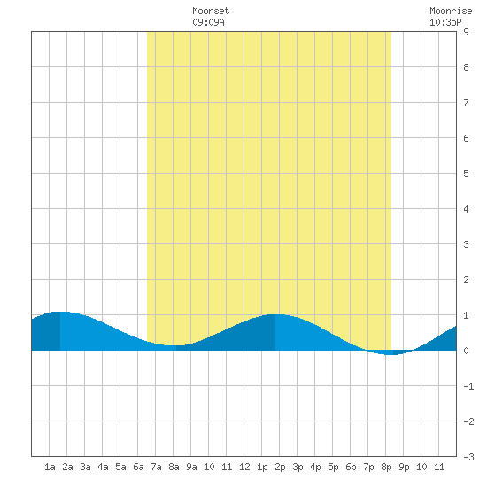 Tide chart for South Fork on 2025/07/13