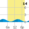 Tide chart for South Fork, Florida on 2025/07/14