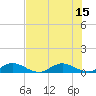Tide chart for South Fork, Florida on 2025/07/15