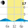 Tide chart for South Fork, Florida on 2025/07/17