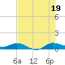Tide chart for South Fork, Florida on 2025/07/19