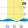 Tide chart for South Fork, Florida on 2025/07/20