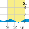 Tide chart for South Fork, Florida on 2025/07/21