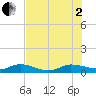 Tide chart for South Fork, Florida on 2025/07/2