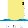 Tide chart for South Fork, Florida on 2025/07/3