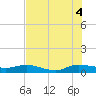 Tide chart for South Fork, Florida on 2025/07/4