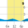 Tide chart for South Fork, Florida on 2025/07/9