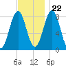 Tide chart for South Freeport, Casco Bay, Maine on 2023/11/22