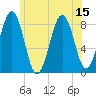 Tide chart for South Freeport, Maine on 2025/07/15