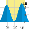 Tide chart for South Freeport, Maine on 2025/07/18