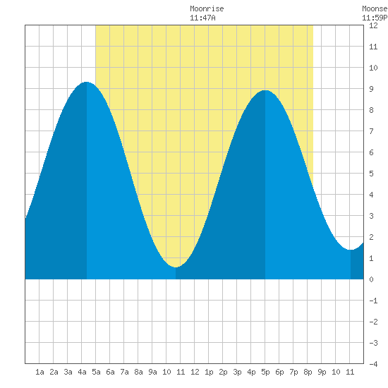 Tide chart for South Freeport on 2025/07/01