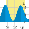 Tide chart for South Freeport, Maine on 2025/07/1
