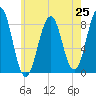 Tide chart for South Freeport, Maine on 2025/07/25