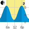 Tide chart for South Freeport, Maine on 2025/07/2