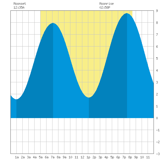 Tide chart for South Freeport on 2025/07/04