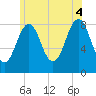 Tide chart for South Freeport, Maine on 2025/07/4