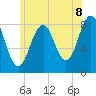 Tide chart for South Freeport, Maine on 2025/07/8