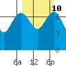 Tide chart for Walrus Islands, Black Rock, Alaska on 2023/03/10