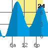 Tide chart for Walrus Islands, Black Rock, Alaska on 2023/03/24