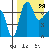 Tide chart for Walrus Islands, Black Rock, Alaska on 2023/03/29