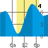 Tide chart for Walrus Islands, Black Rock, Alaska on 2023/03/4