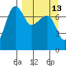 Tide chart for Walrus Islands, Black Rock, Bristol Bay, Alaska on 2023/09/13