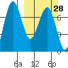 Tide chart for Walrus Islands, Black Rock, Bristol Bay, Alaska on 2023/09/28
