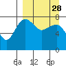 Tide chart for Walrus Islands, Black Rock, Bristol Bay, Alaska on 2024/03/28
