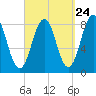 Tide chart for South Harpswell, Potts Harbor, Casco Bay, Maine on 2022/09/24