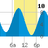 Tide chart for South Harpswell, Potts Harbor, Maine on 2025/03/10