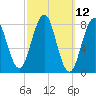 Tide chart for South Harpswell, Potts Harbor, Maine on 2025/03/12