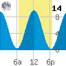 Tide chart for South Harpswell, Potts Harbor, Maine on 2025/03/14