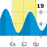 Tide chart for South Harpswell, Potts Harbor, Maine on 2025/03/19