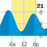 Tide chart for South Harpswell, Potts Harbor, Maine on 2025/03/21