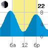 Tide chart for South Harpswell, Potts Harbor, Maine on 2025/03/22