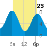 Tide chart for South Harpswell, Potts Harbor, Maine on 2025/03/23