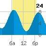 Tide chart for South Harpswell, Potts Harbor, Maine on 2025/03/24