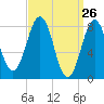 Tide chart for South Harpswell, Potts Harbor, Maine on 2025/03/26