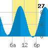 Tide chart for South Harpswell, Potts Harbor, Maine on 2025/03/27